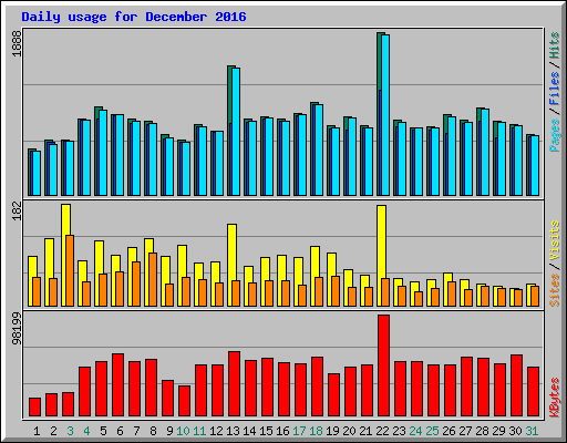 Daily usage for December 2016