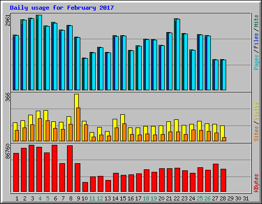 Daily usage for February 2017