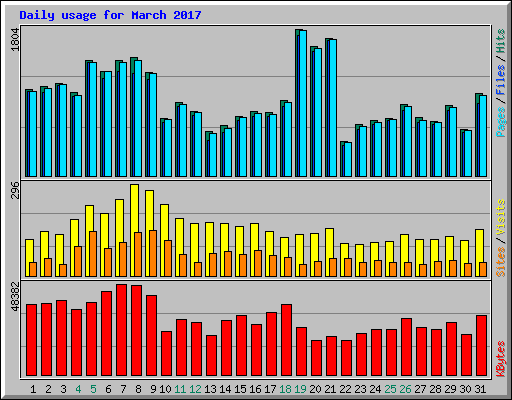 Daily usage for March 2017