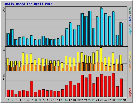 Daily usage for April 2017