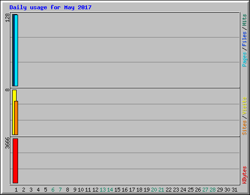 Daily usage for May 2017