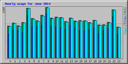 Hourly usage for June 2014