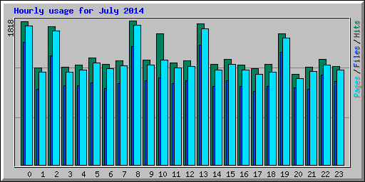 Hourly usage for July 2014