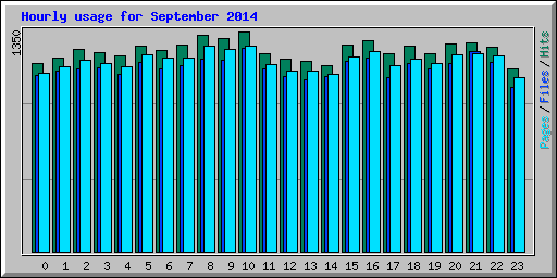 Hourly usage for September 2014