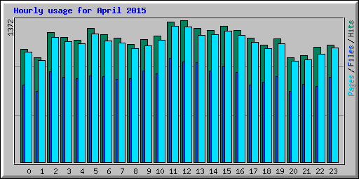 Hourly usage for April 2015