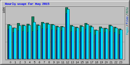 Hourly usage for May 2015