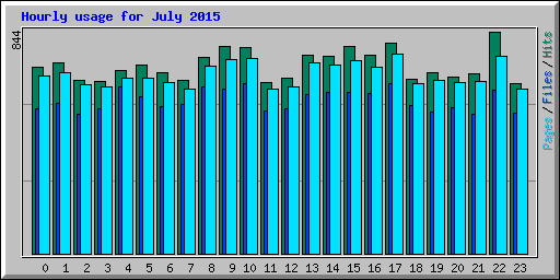 Hourly usage for July 2015