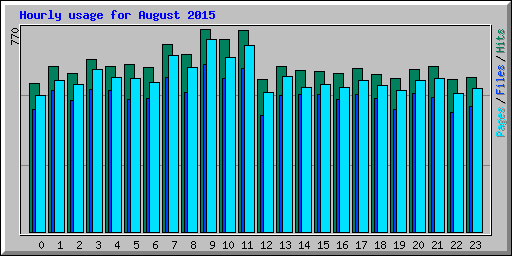 Hourly usage for August 2015