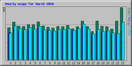 Hourly usage for March 2016