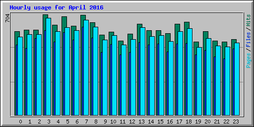 Hourly usage for April 2016