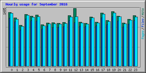 Hourly usage for September 2016