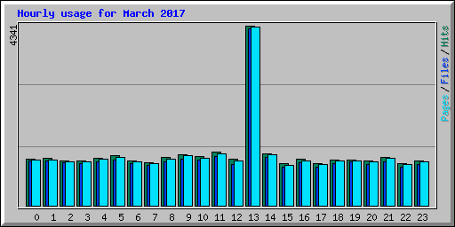 Hourly usage for March 2017