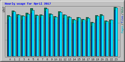 Hourly usage for April 2017