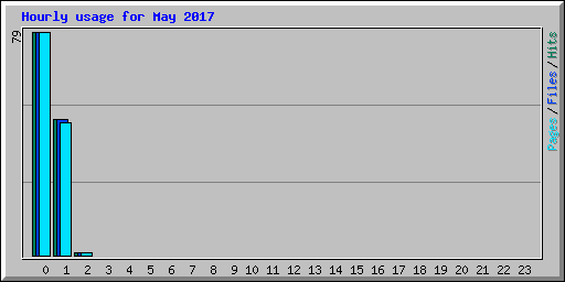 Hourly usage for May 2017